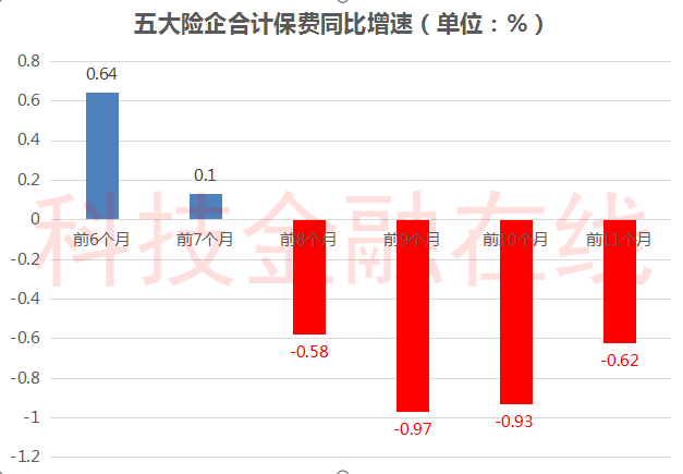 保险股10年来最大跌幅 股民叫苦不迭 百万年薪也招不到“员工”了休闲区蓝鸢梦想 - Www.slyday.coM 保险股10年来最大跌幅 股民叫苦不迭 百万年薪也招不到“员工”了休闲区蓝鸢梦想 - Www.slyday.coM