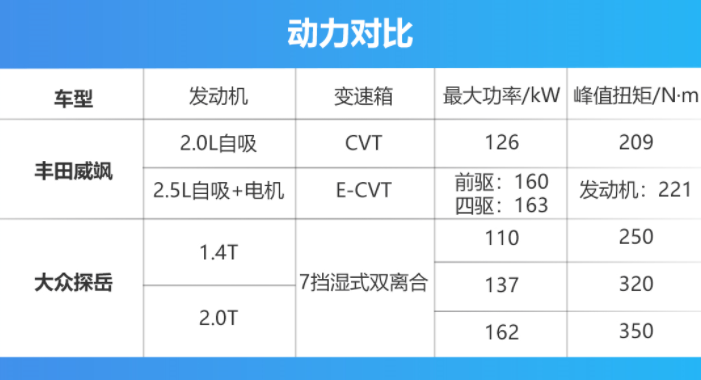 探岳对比威飒！都是20万级的中型SUV，德日系谁更值得选？