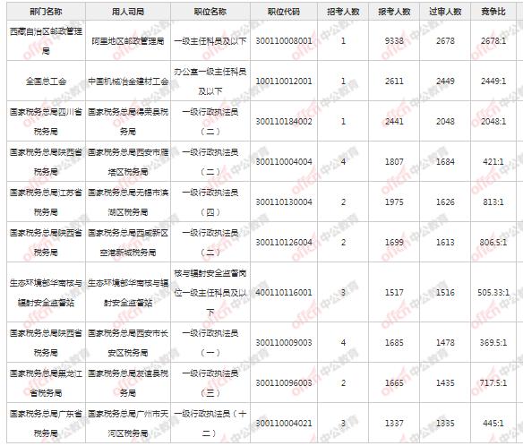 2022国考报名第7天 报名人数破百万，最热岗位2678:1[21日16时止]休闲区蓝鸢梦想 - Www.slyday.coM