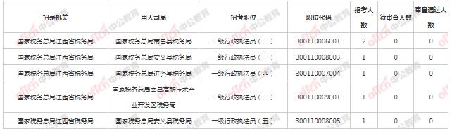 22国考报名第二天 南昌地区报名人数最热职位32:1 5个职位无人报休闲区蓝鸢梦想 - Www.slyday.coM