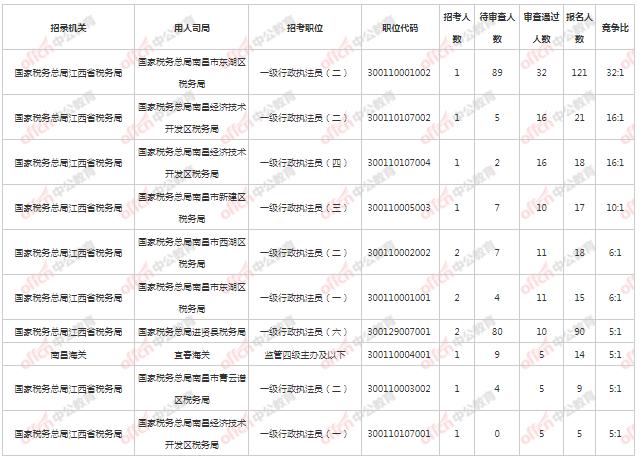 22国考报名第二天 南昌地区报名人数最热职位32:1 5个职位无人报休闲区蓝鸢梦想 - Www.slyday.coM