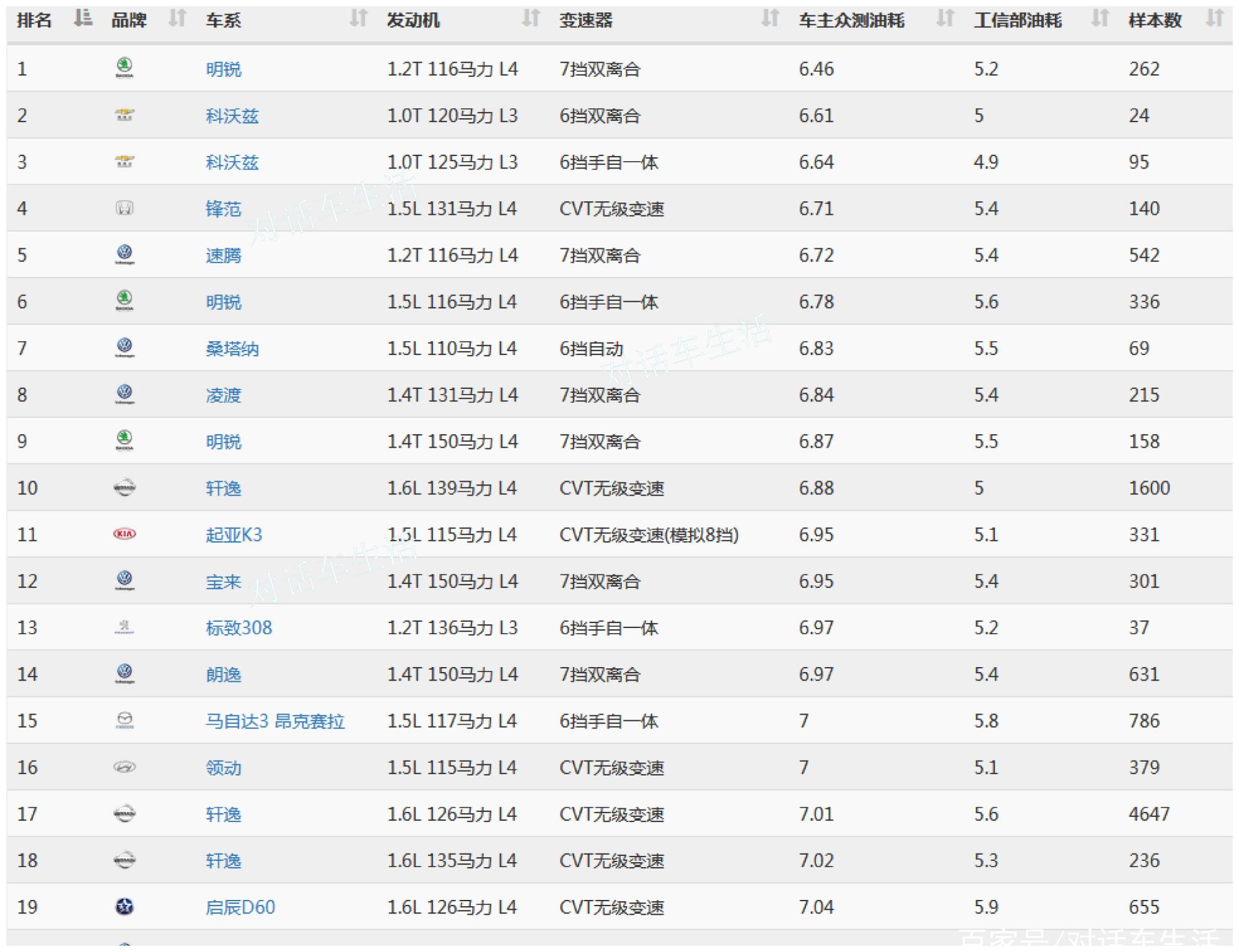 中级车省油排行_原创车界公认最省油的四款中级车,尤其是最后一款,年轻人都养得起