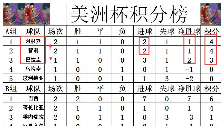 美洲杯最新积分战报 阿根廷智利皆1：0小胜登顶 巴拉圭被挤到第3休闲区蓝鸢梦想 - Www.slyday.coM