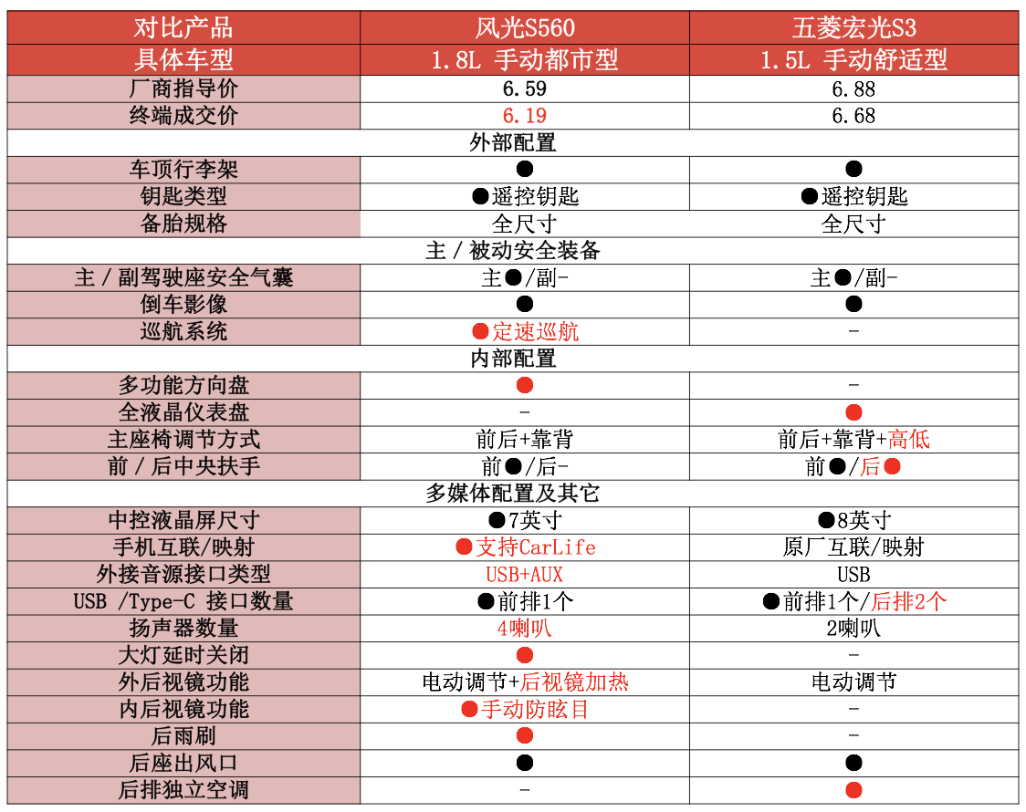 敢与神车论高下，风光S560与五菱宏光S3展开全面大比拼