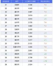 上半年主要城市人口吸引力排名：北方9城进入前40