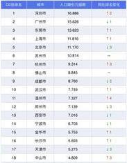 上半年主要城市人口吸引力排名：北方9城进入前40