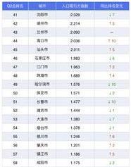 上半年主要城市人口吸引力排名：北方9城进入前40