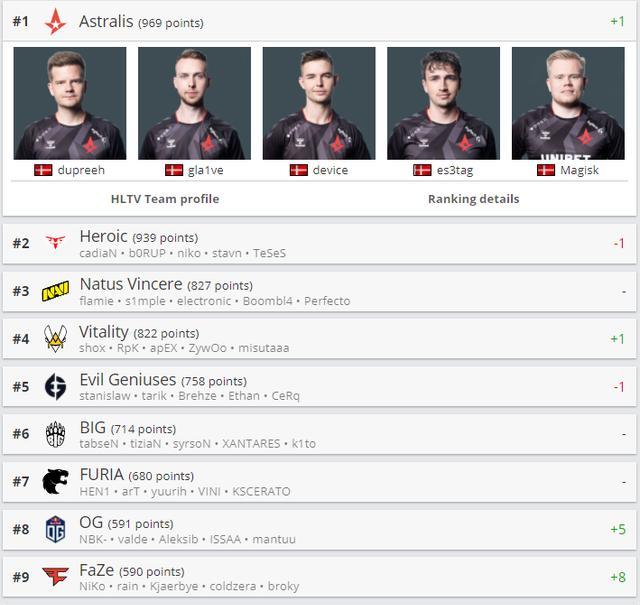 2020csgo个人排名_s1mple世界第一!2020年上半年CSGO手枪局表现排名公布(2)