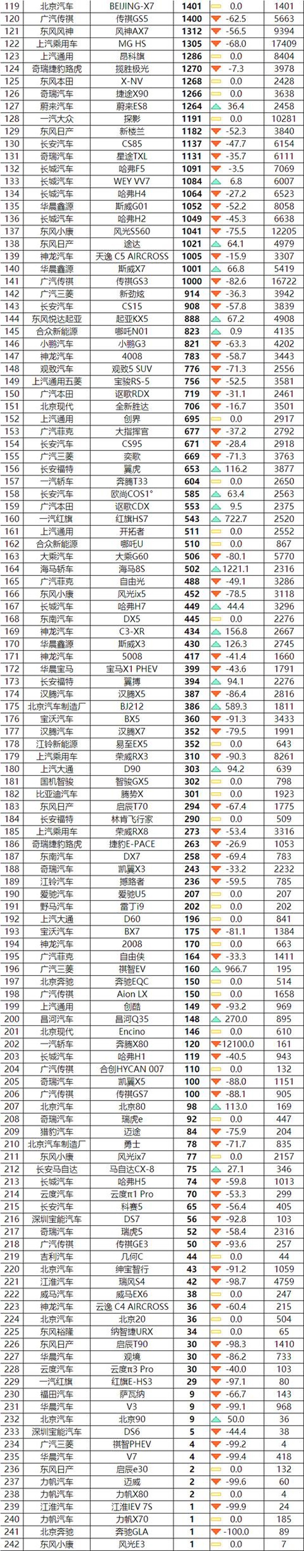 2020年6月国内SUV销量排行榜完整版，本田皓影“逆流而上”