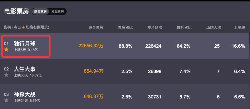 百花奖沈腾0票发酵!新片《独行月球》票房破9亿,口碑却持续下跌休闲区蓝鸢梦想 - Www.slyday.coM 百花奖沈腾0票发酵!新片《独行月球》票房破9亿,口碑却持续下跌休闲区蓝鸢梦想 - Www.slyday.coM