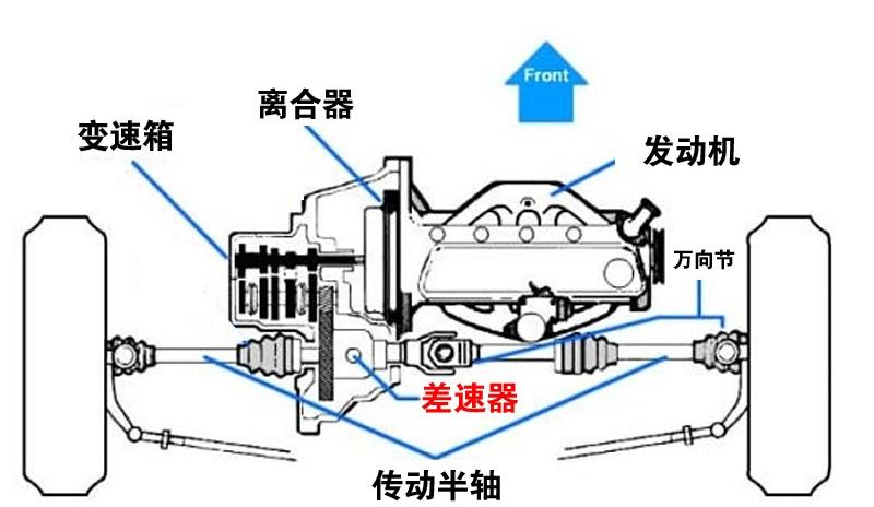 因为前驱车发动机,变速箱,驱动轮都位于车头前方,在车身纵向没有距离
