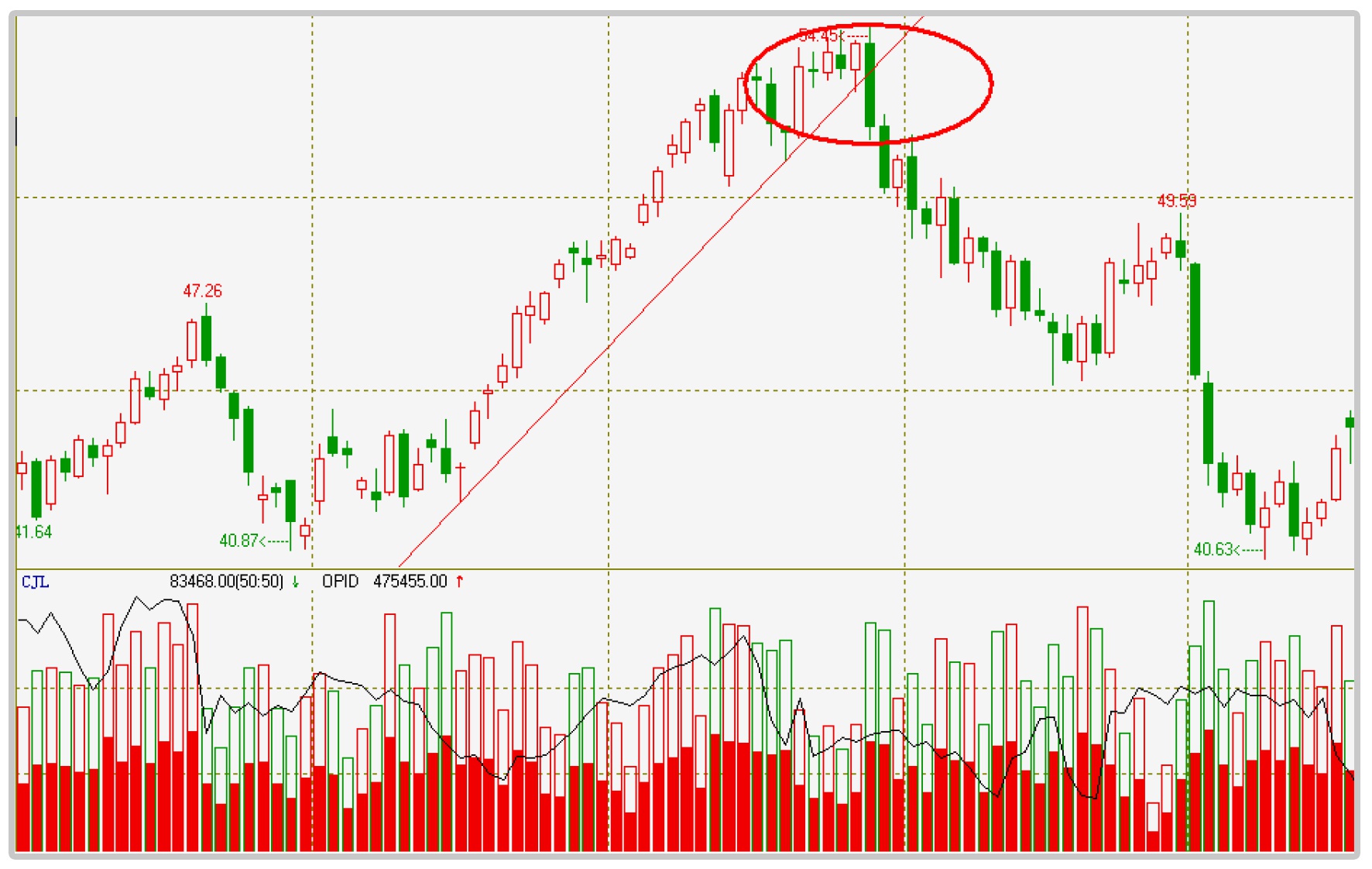 详解:①交易标的处于明确的趋势之中(即上吊线处于上升趋势之中;②
