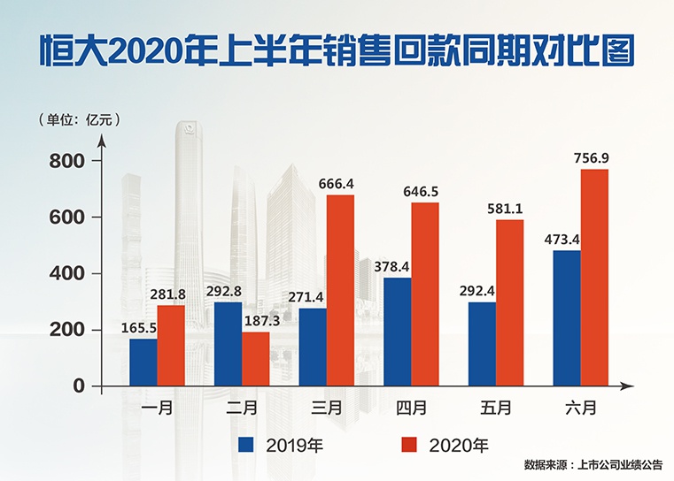 从销售大增负债大降 看恒大如何做好加减乘除法