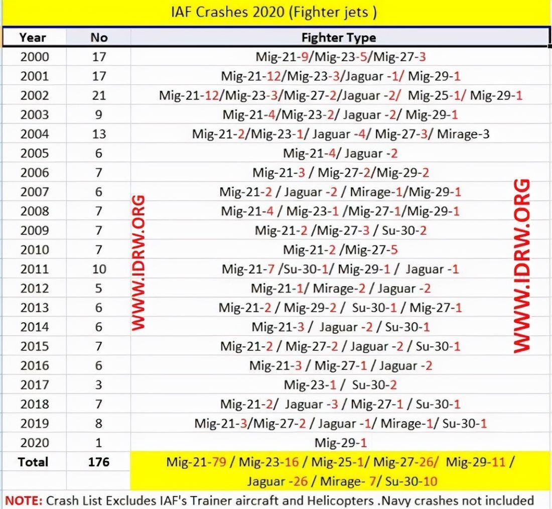 开始甩锅！印国防部参谋长坠机身亡，印网友指责<a href=