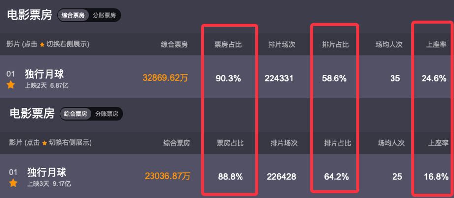 百花奖沈腾0票发酵!新片《独行月球》票房破9亿,口碑却持续下跌休闲区蓝鸢梦想 - Www.slyday.coM 百花奖沈腾0票发酵!新片《独行月球》票房破9亿,口碑却持续下跌休闲区蓝鸢梦想 - Www.slyday.coM