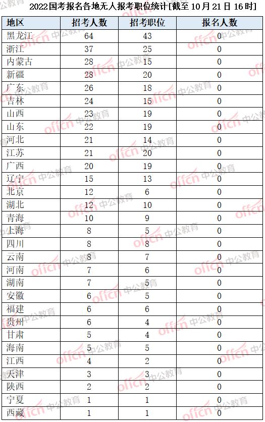 2022国考报名第7天 报名人数破百万，最热岗位2678:1[21日16时止]休闲区蓝鸢梦想 - Www.slyday.coM