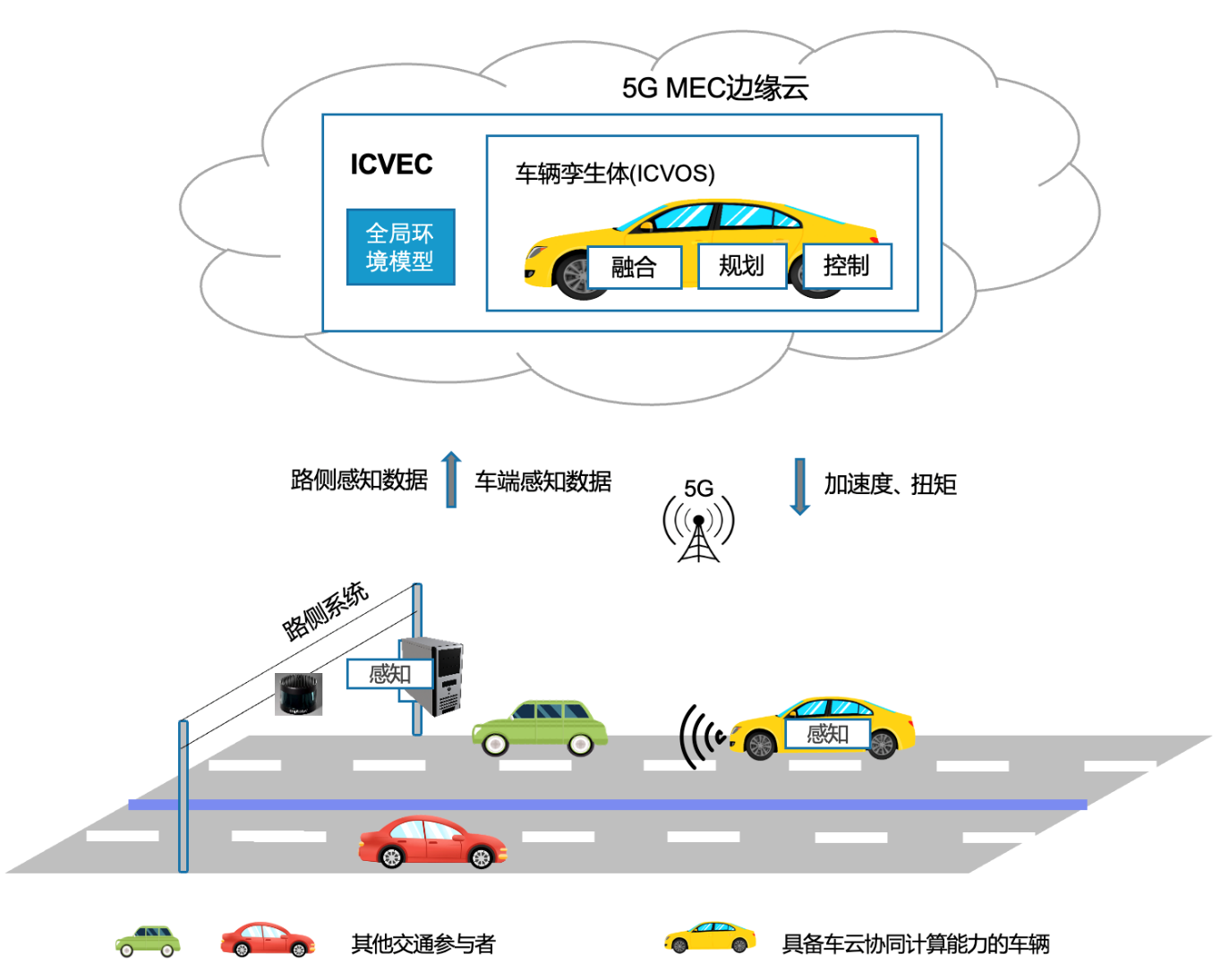 技术分享丨如何基于5g Mec实现实时车云协同计算