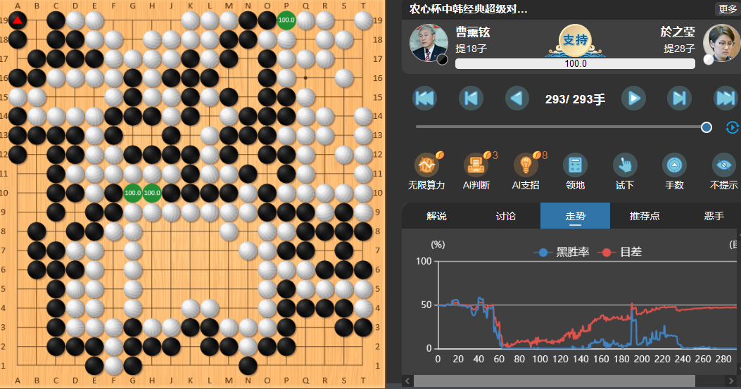 农心杯崔精胜常昊保持不败 中国1:2负<a href=