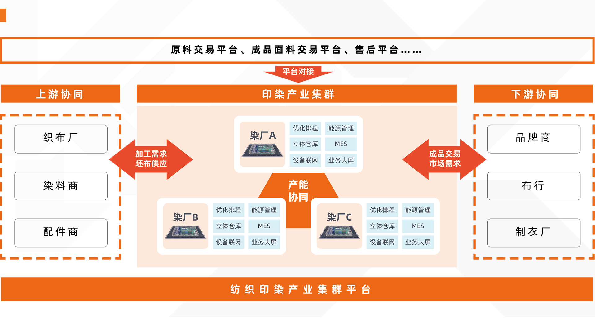 跨山向海打造纺织产业数字化协同平台
