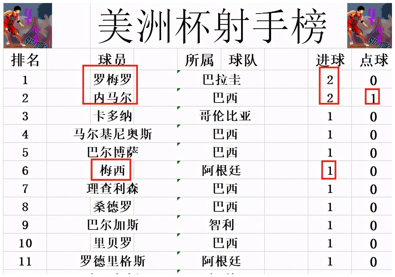 美洲杯最新积分战报 阿根廷智利皆1：0小胜登顶 巴拉圭被挤到第3休闲区蓝鸢梦想 - Www.slyday.coM