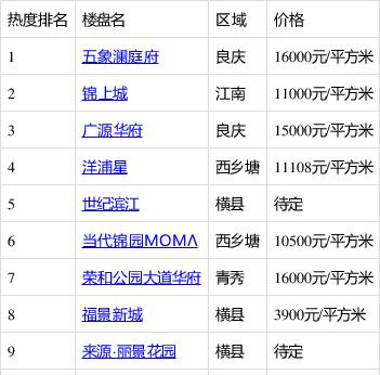 南宁房价排行榜_一周成交榜丨南宁商品住宅成交上升房价回落至1.2万+