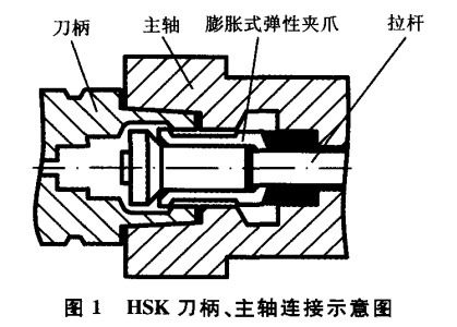 图 1为刀柄 ,主轴连 接示 意 图 ,刀柄 与 主轴 的连 接采 用膨 胀式