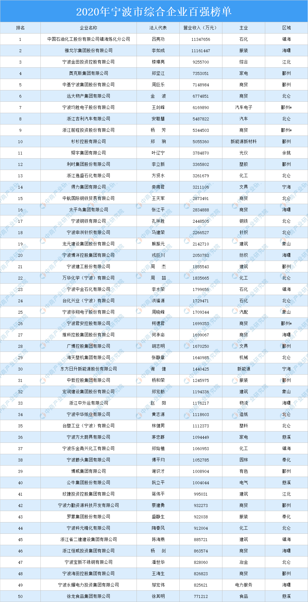 百强市排名2020宁波_2020年中国百强城市排行榜发布:浙江8城入选宁波居