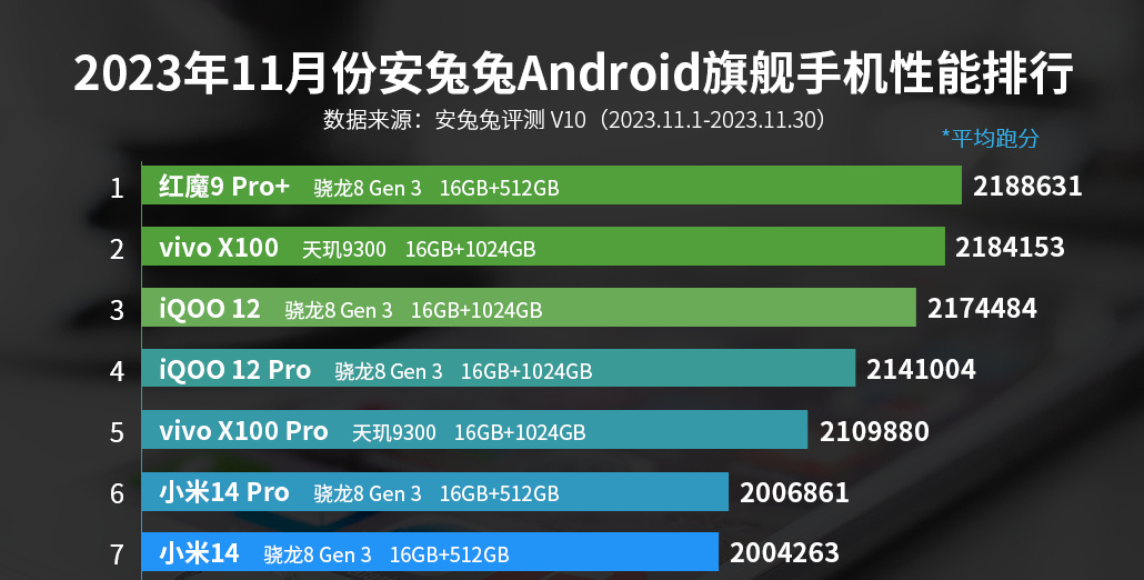 安兔兔旗舰性能榜：一堆8G3手机成弟弟，天玑9300真赢家