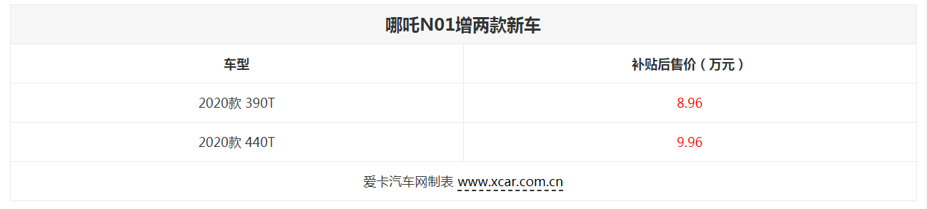 哪吒N01增两款新车型 补贴后售8.96万起