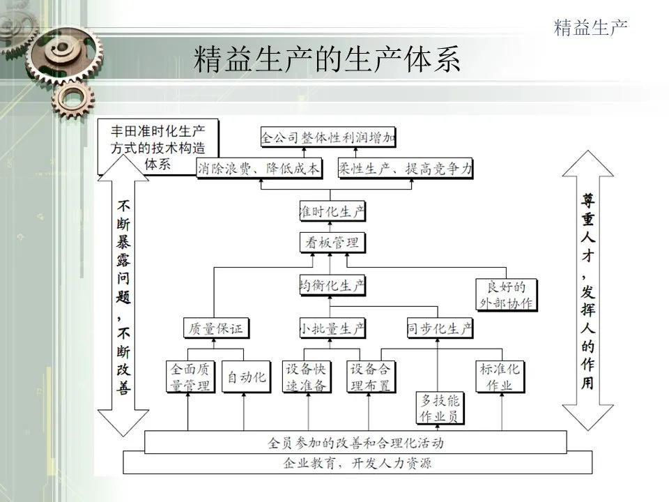 精益生產精益研發