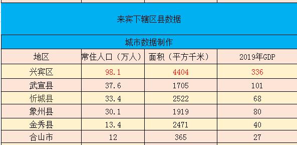 来宾GDP2020_世界瑶都来宾市的2020年一季度GDP来看,甩开塔城,直追哈密(2)