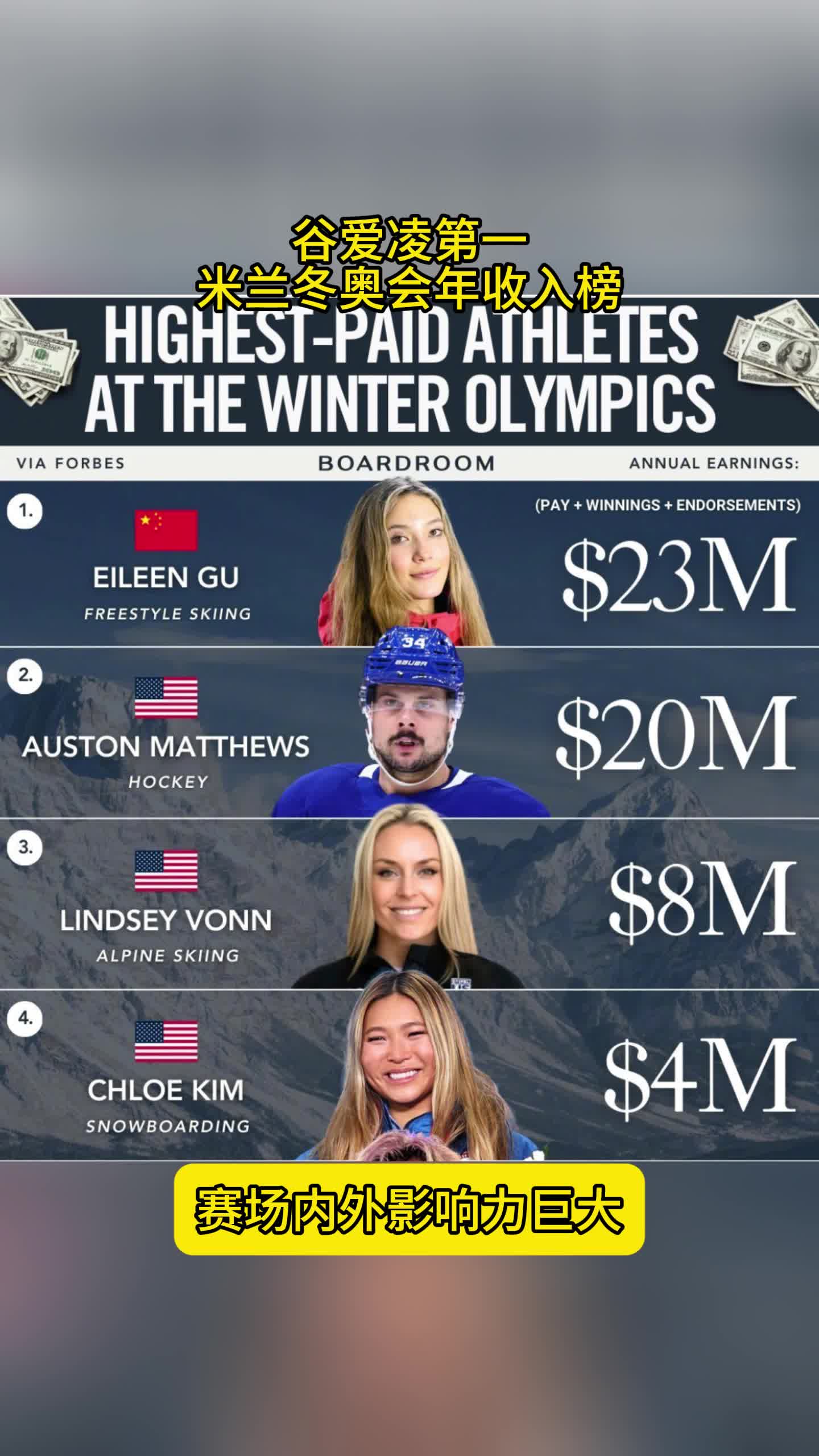 冬奥运动员收入榜！谷爱凌稳居第一，商业价值高，成最大赢家