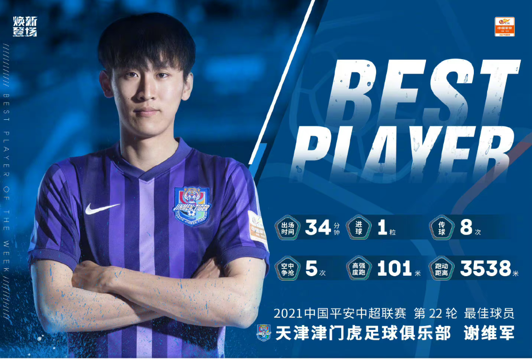 天津津门虎足球队球员谢维军当选为中超第二十二轮最佳队员