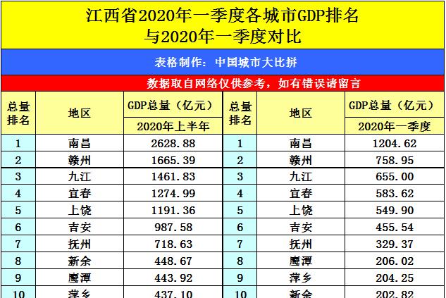 2020江西省gdp排名_2019年江西各市GDP排行:赣州增量第一,宜春超上饶,鹰潭(2)