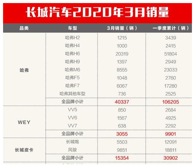 复苏！长城汽车3月销量环比增长499% 国内、海外齐头并进