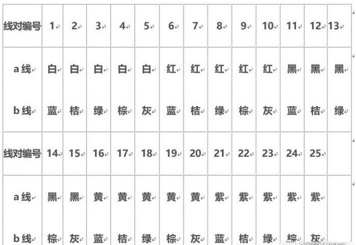 100对大对数电缆打线顺序如何用配线架打线