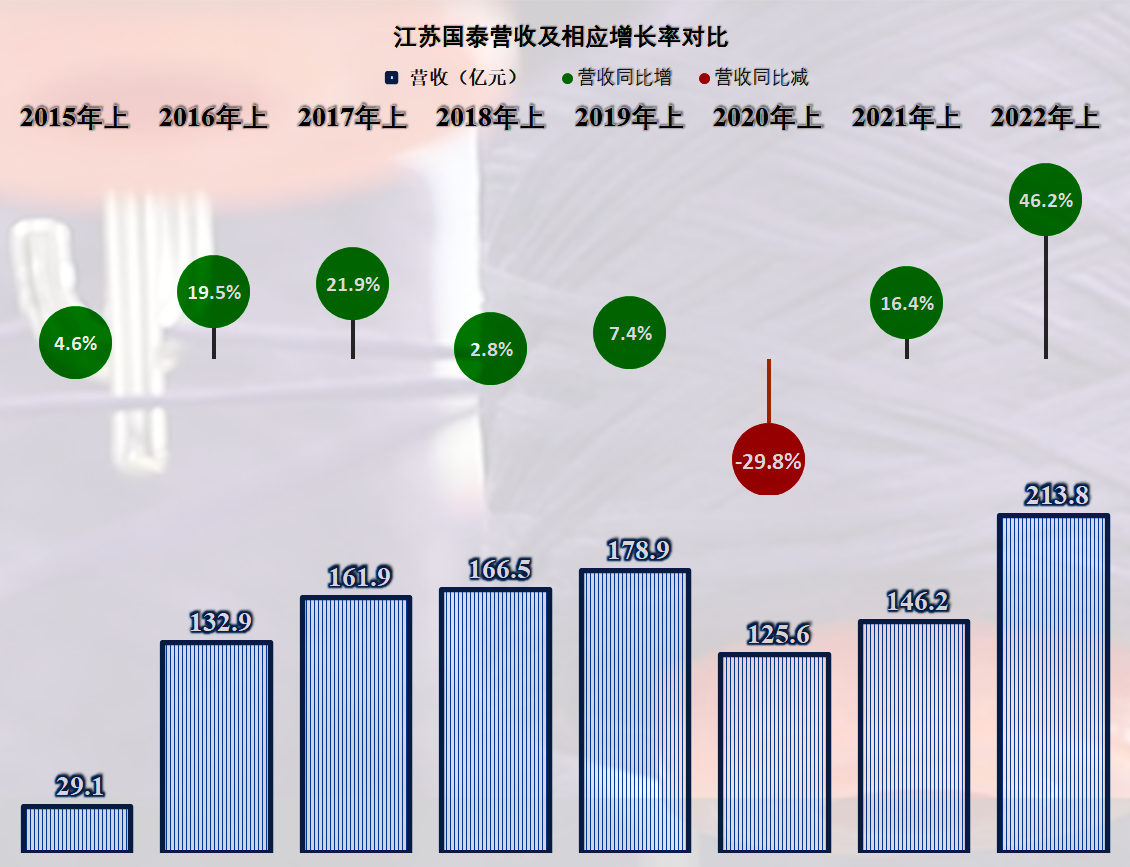 从江苏国泰2022年上半年的财报,看外贸企业的经营情况__财经头条