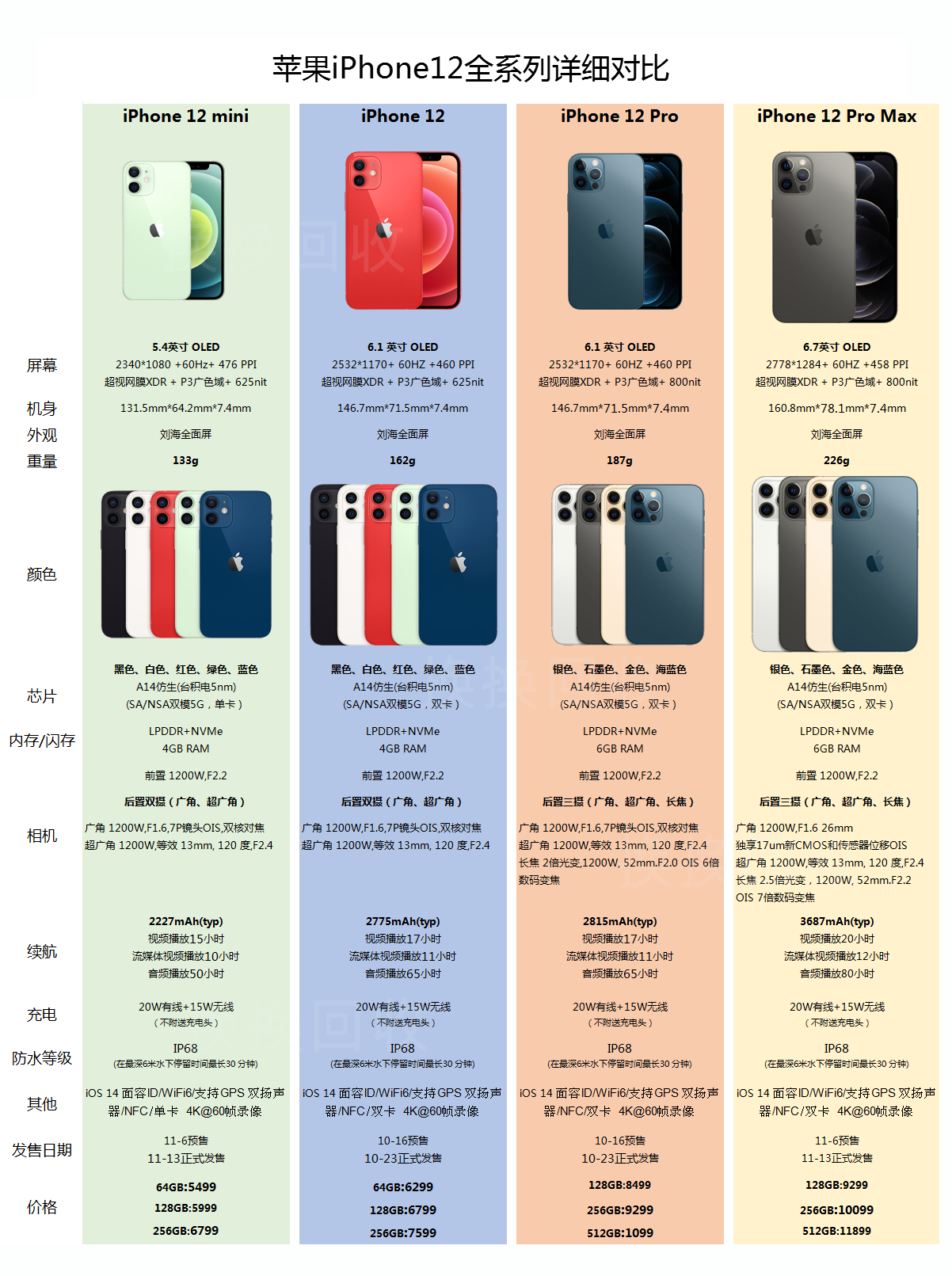 iPhone 12全系怎么挑?一张图帮你分清区别在哪里!__财经头条