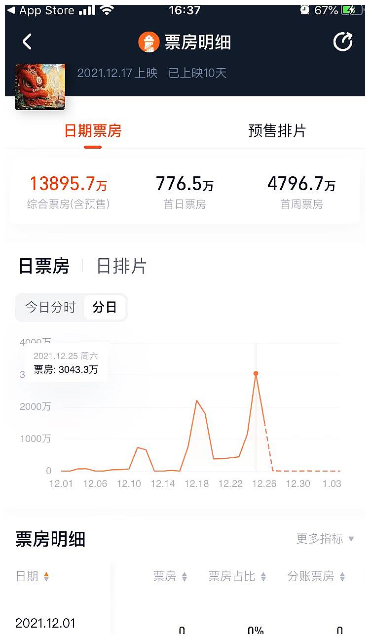 雄狮少年票房破一亿!深夜坐满就很离谱,三只松鼠模仿其审美休闲区蓝鸢梦想 - Www.slyday.coM 雄狮少年票房破一亿!深夜坐满就很离谱,三只松鼠模仿其审美休闲区蓝鸢梦想 - Www.slyday.coM