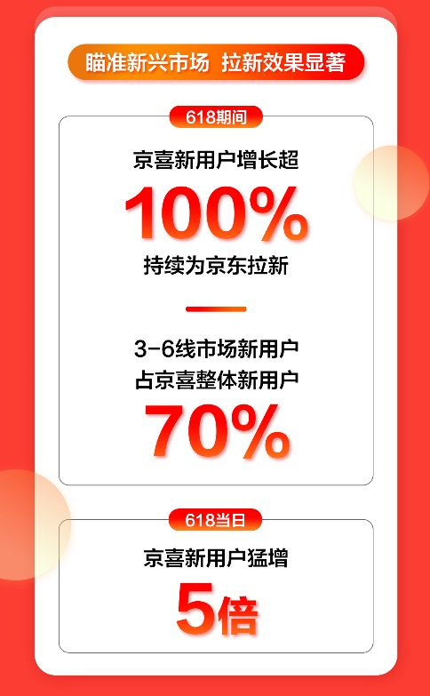 京喜618日均订单量超700万618当日突破1000万