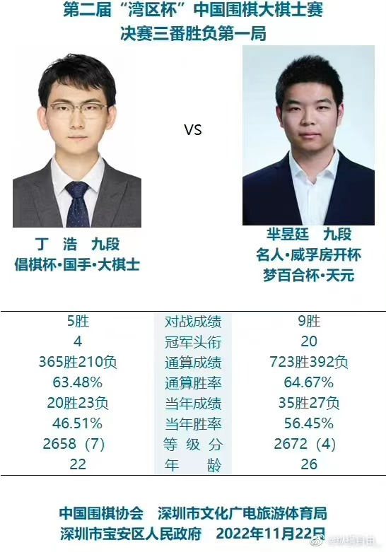 大棋士赛挑战赛 丁浩鲸吞蚕食赢下首局