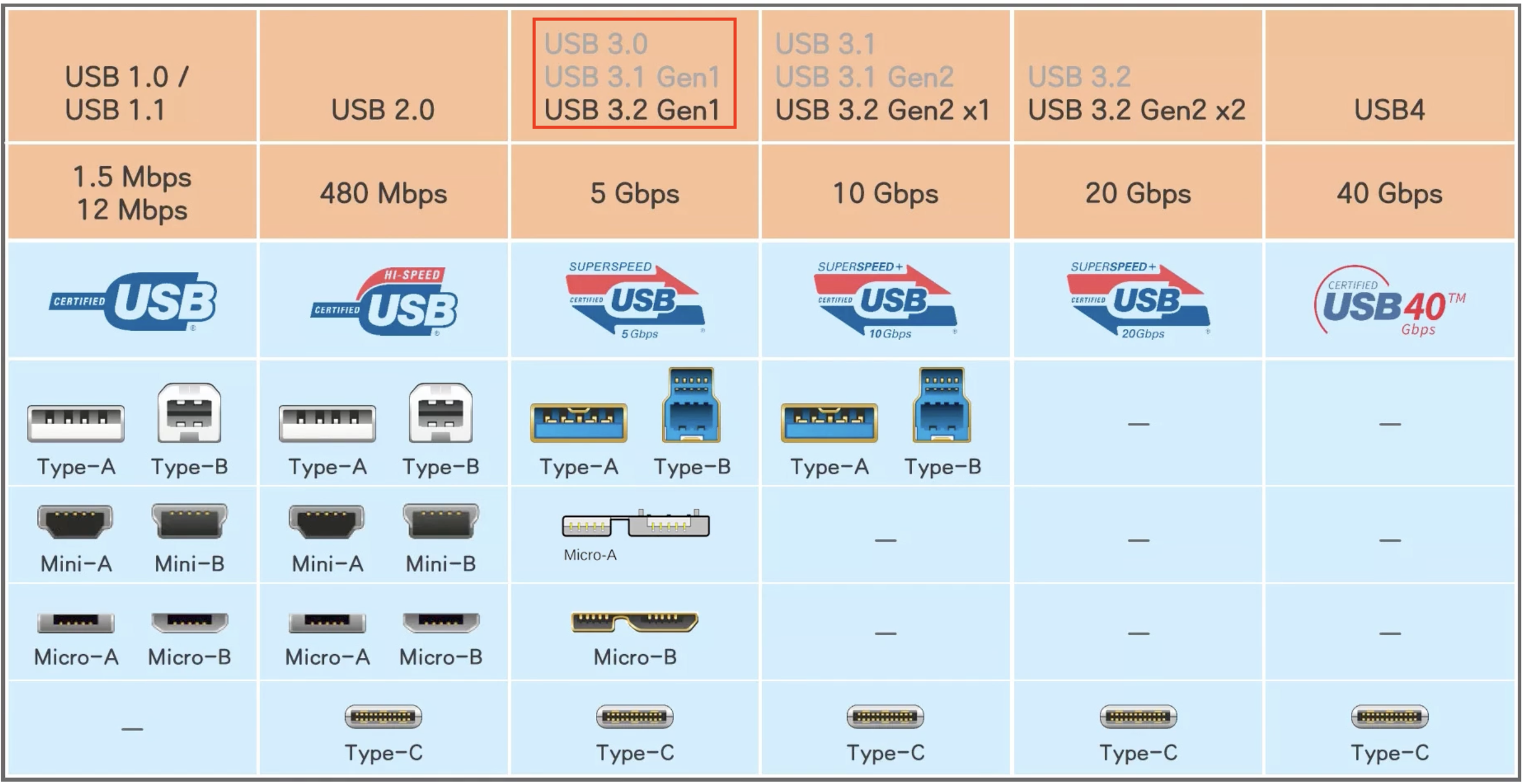 目前市面上拓展坞中所包含的接口不外乎usb-a,usb-c,micro/sd,hdmi