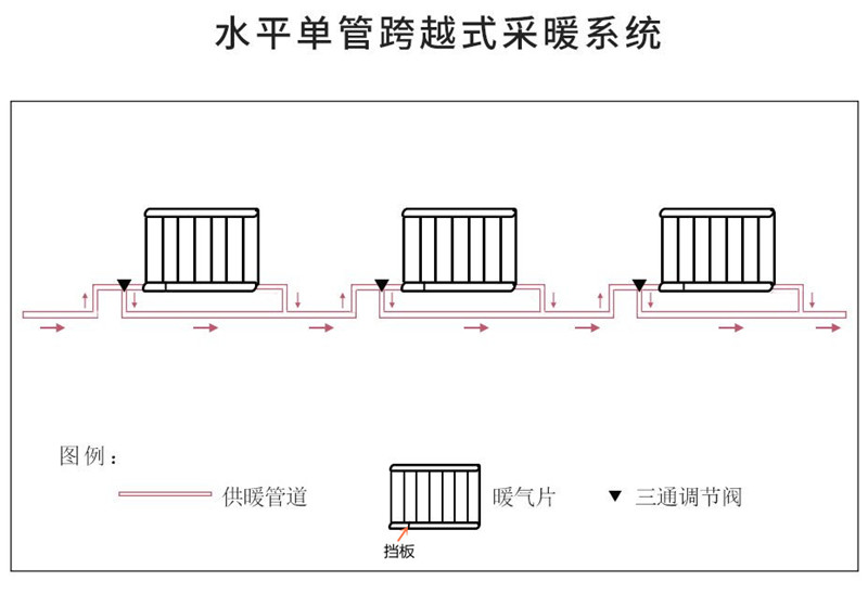 家庭供暖系统有几种方式分别有什么特点用什么材料较好
