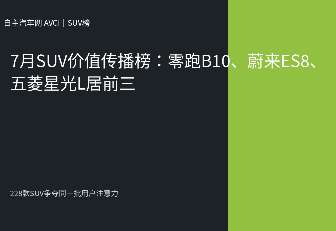 7月SUV价值传播榜：零跑B10、蔚来ES8、五菱星光L居前三