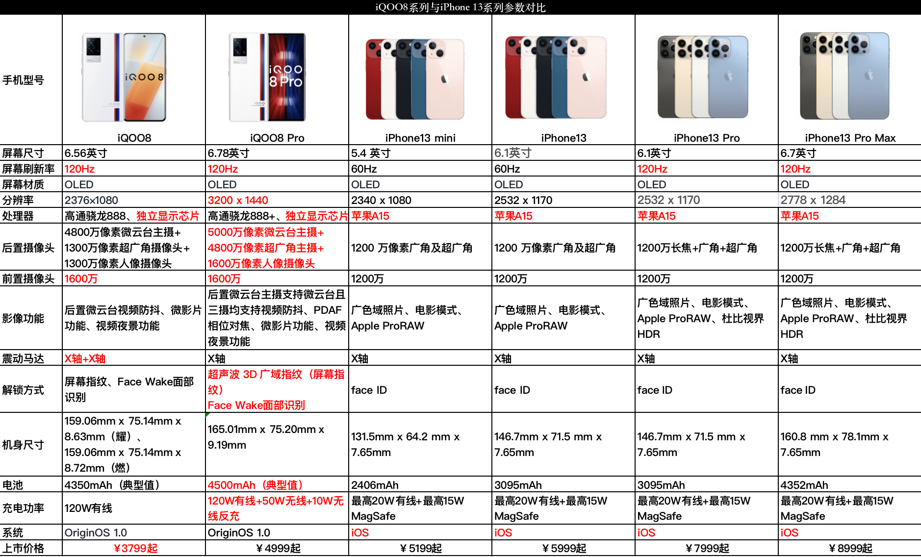 综合来说,网友对于iphone13系列的吐槽并非没有道理,而且国产手机在