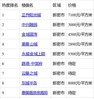 永威金域上院,路港·中棠府,云麓之城,东城半岛,泰美嘉亲亲嘉苑,新密