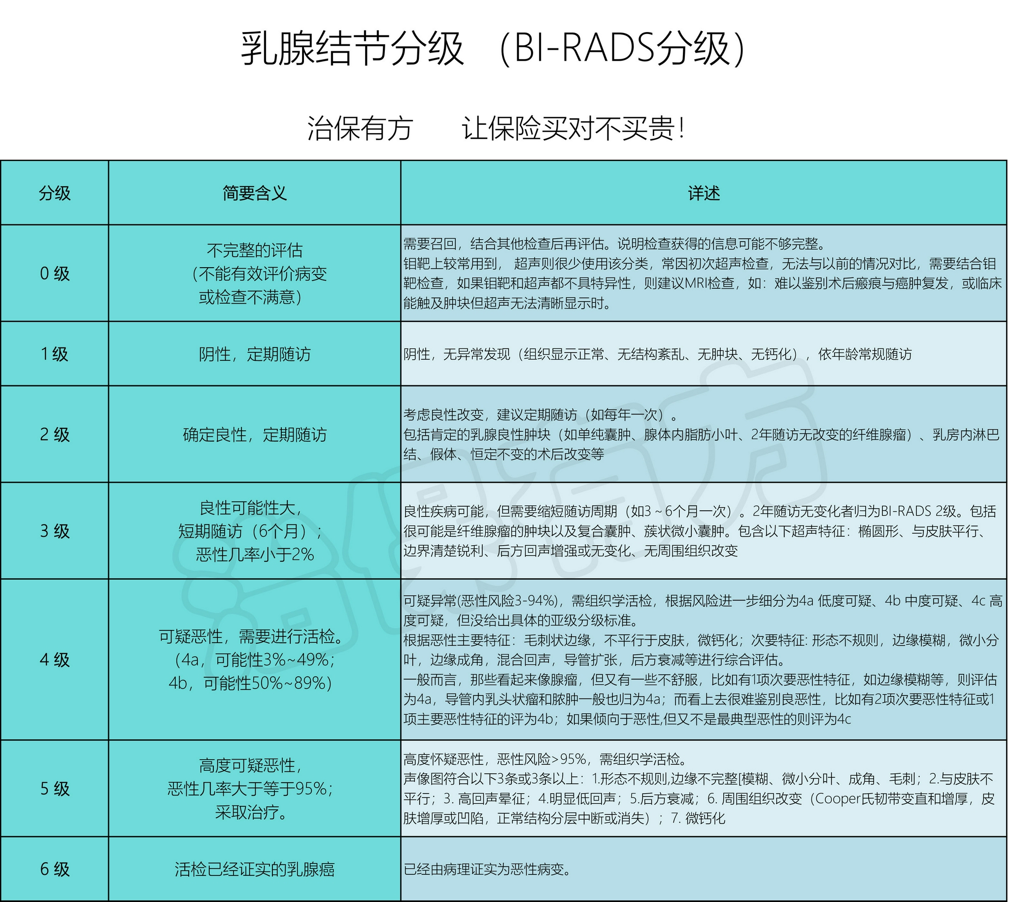但是王女士的"两癌筛查"检查报告中,乳腺超声bi-rads的分级结果,其实