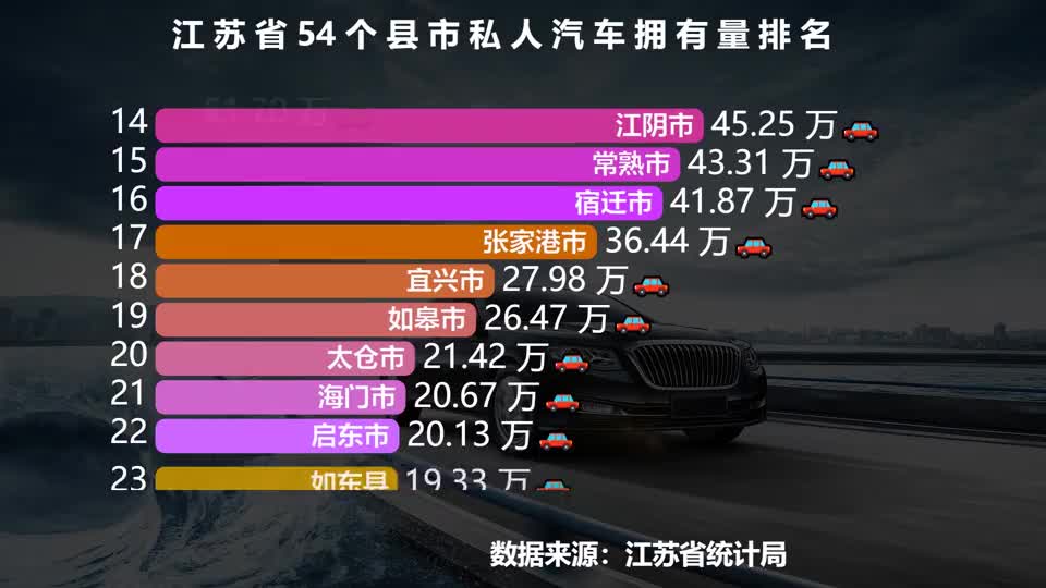 江苏54个城市私人汽车拥有量排名，猜猜江苏哪个城市私家车最多？