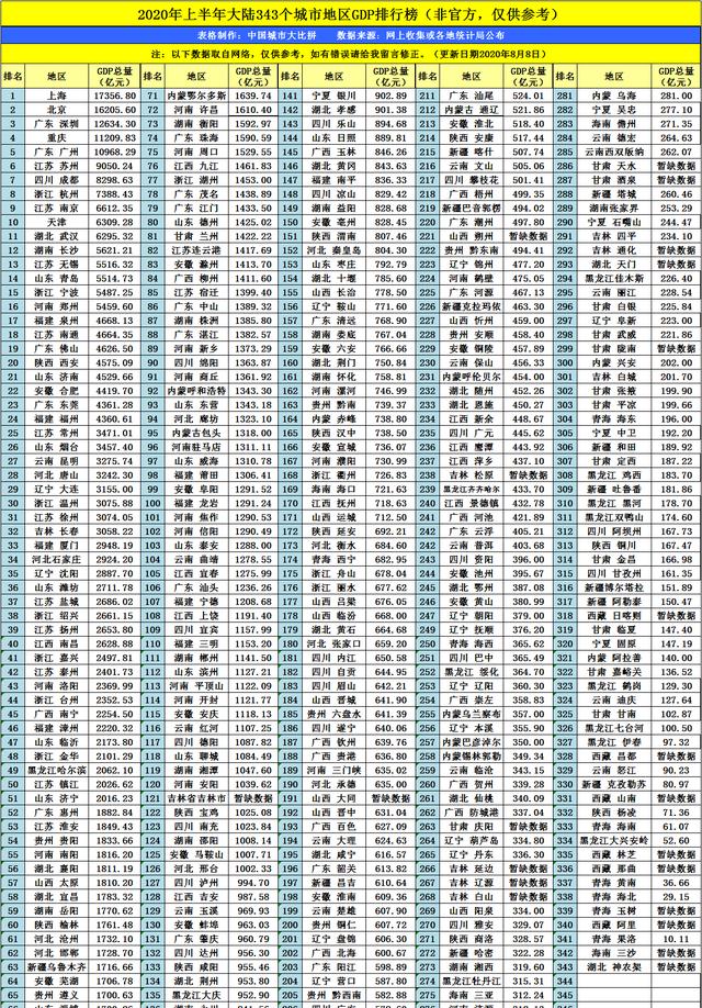 青岛2020半年gdp排名_城市2020GDP排名的亢奋与焦虑,天津掉出前十广东超韩国(2)