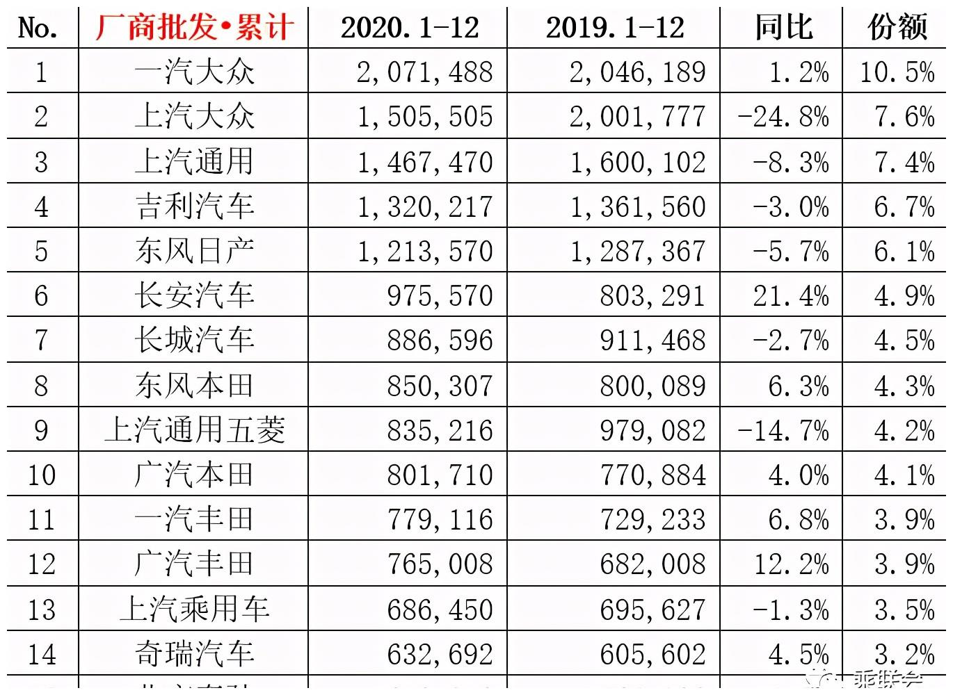 2020年国内车企销量排名南北大众冰火两重天